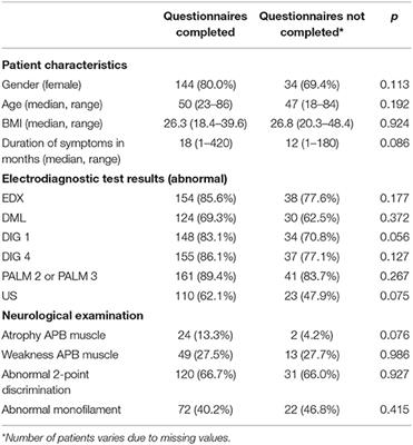 Validation of the Dutch Version of the Boston Carpal Tunnel Questionnaire